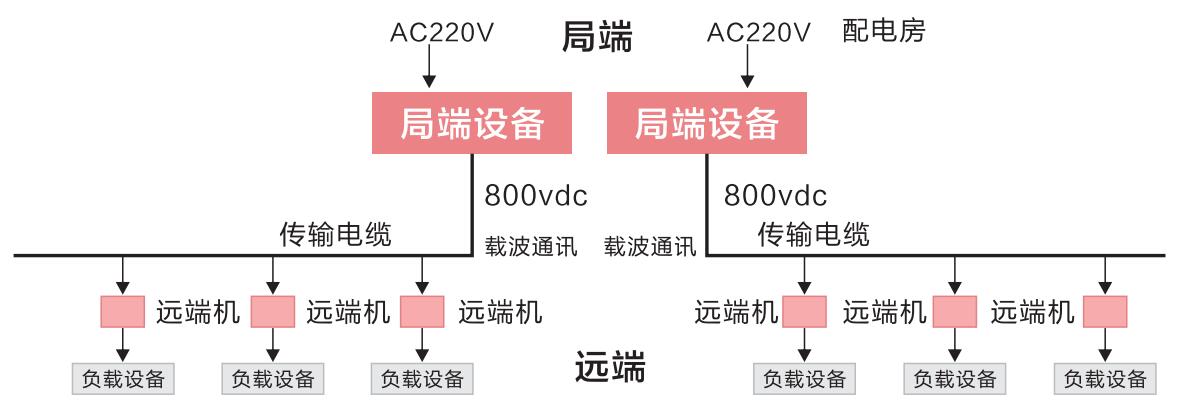 直流遠供系統(tǒng)結構圖