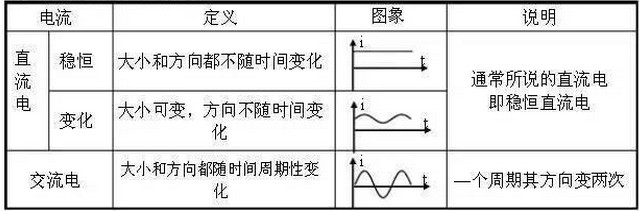 直流電與交流電的區(qū)別對(duì)比