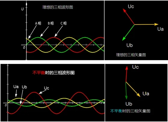 三相電壓平衡與否標(biāo)準(zhǔn)