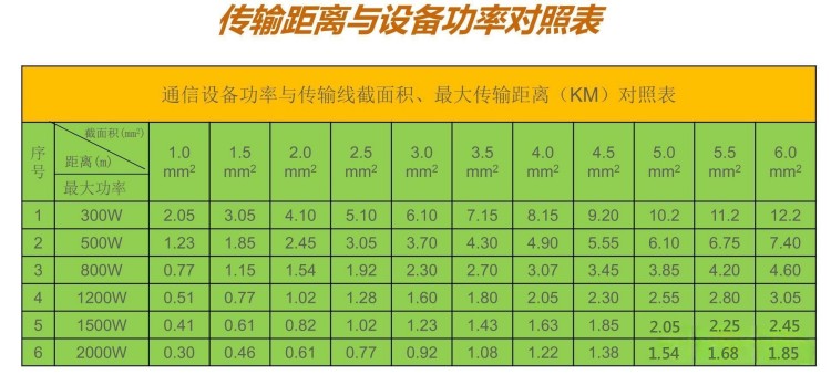 傳輸距離與設(shè)備功率對(duì)照表